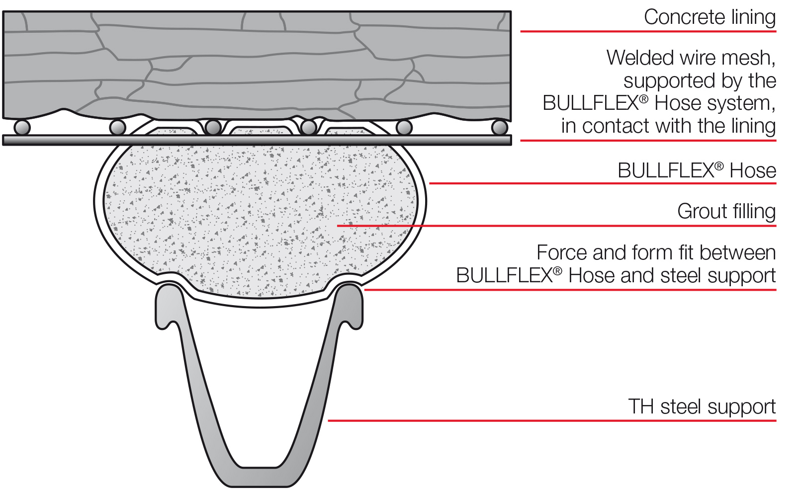 Development and Application of a flexible Combined Support System for Tunnel Rehabilitation Development and Application of a flexible Combined Support System for Tunnel Rehabilitation